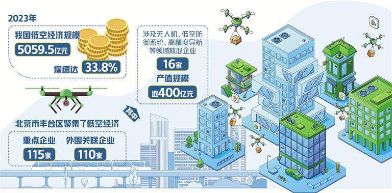 媒体管家上海软闻：北京丰台竞速低空经济