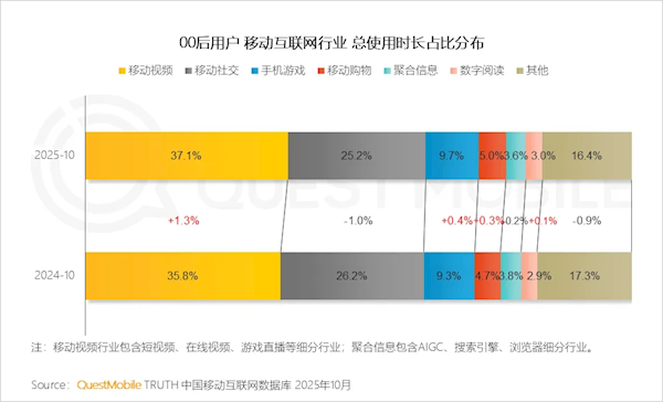 00后玩手机三大爱好出炉:刷视频断层第一 平均每天2.7小时 00后玩手机三大爱好出炉:刷视频断层第一 平均每天2.7小时