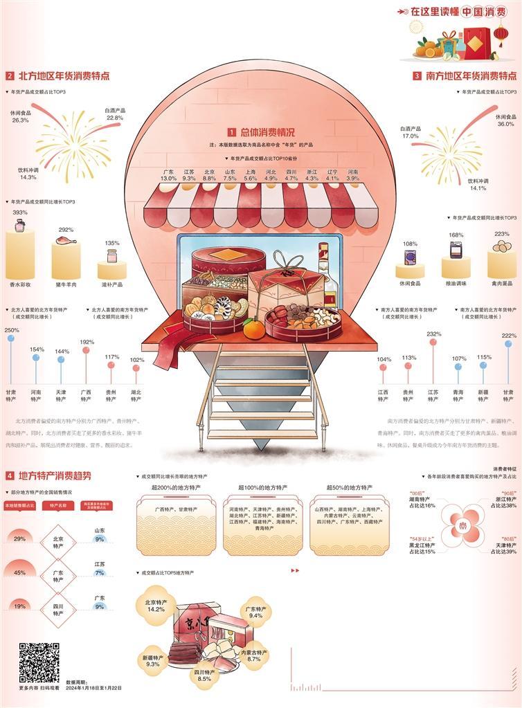 南北互动销售火热