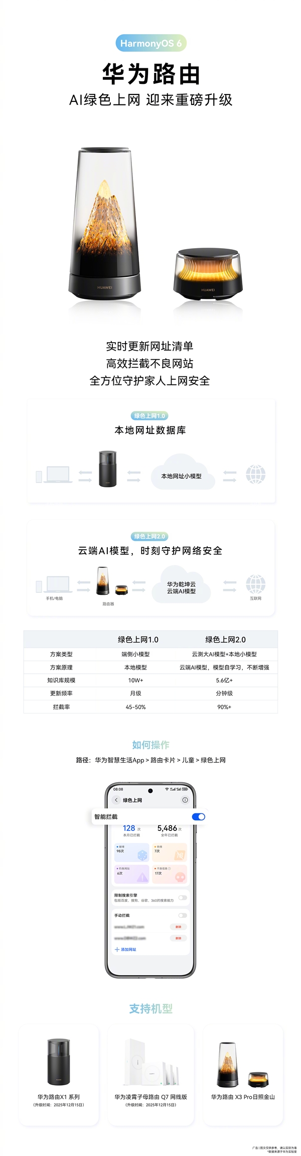 华为路由宣布重磅升级！实时更新网址清单 高效拦截不良网站