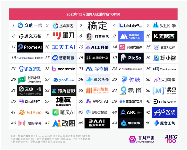 2023哪些AI应用最受用户喜爱？ OpenAI百度万兴科技旗下产品上榜(图2)