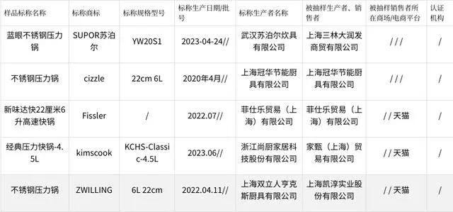 2023年上海市压力锅产品质量监督抽查结果(图2)