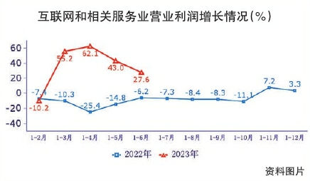 上半年互联网业务收入小幅增长(图1)
